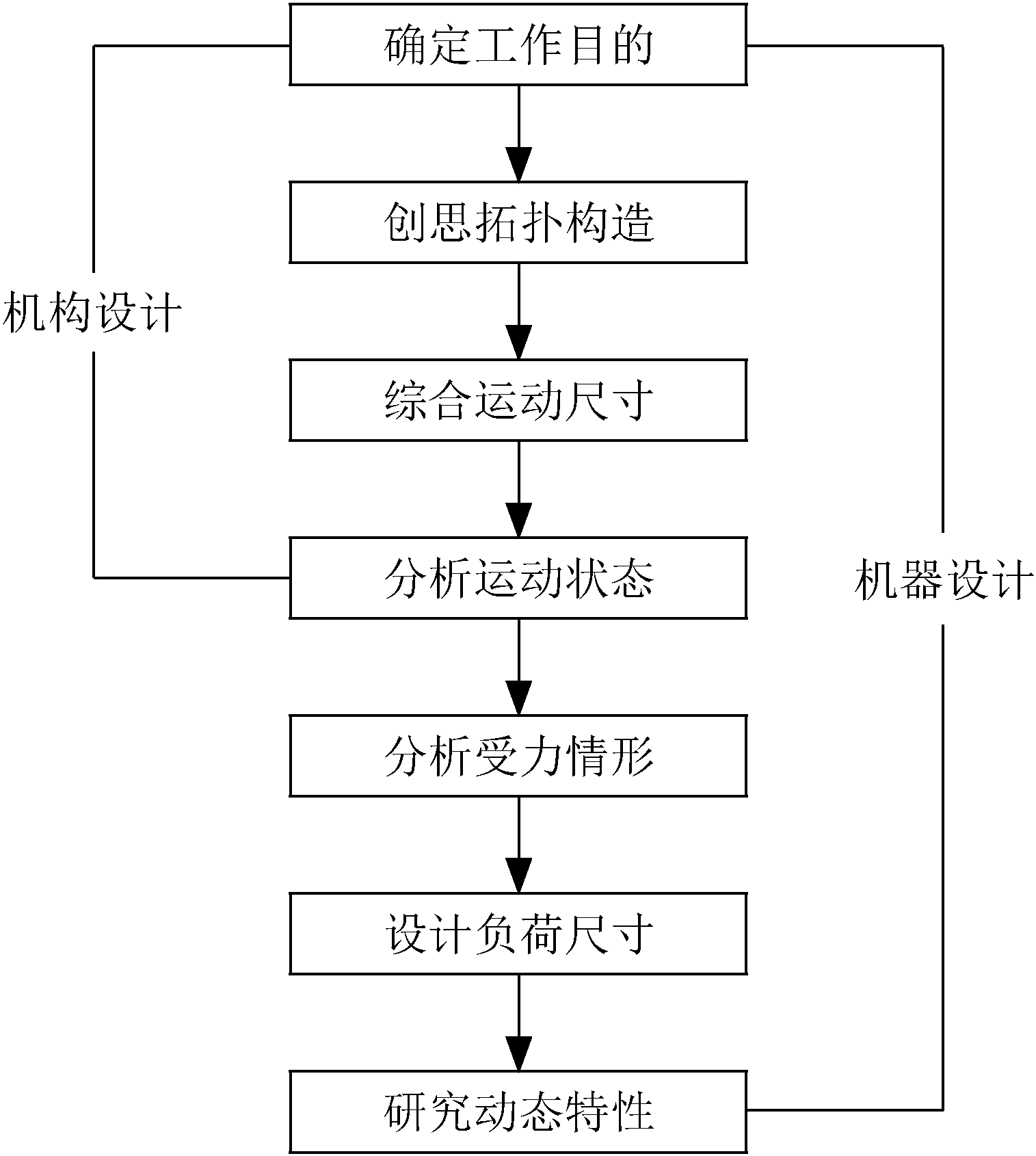 第七节 机构与机器设计